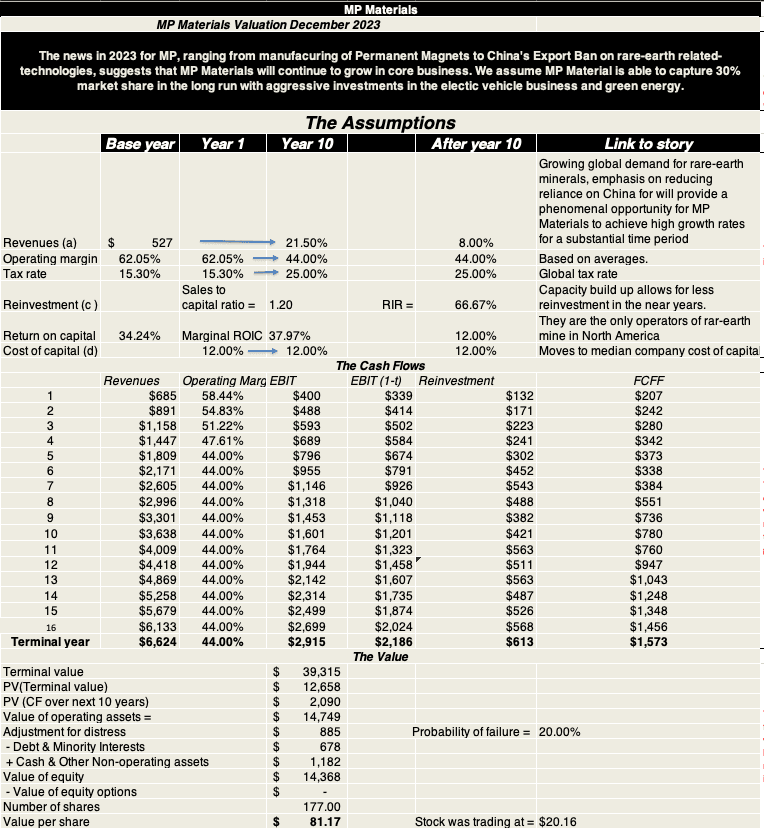 MP Materials Valuation