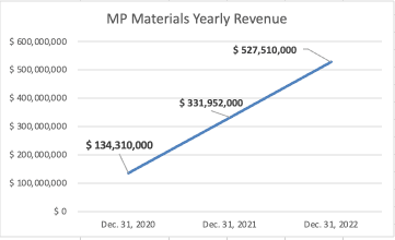 MP Materials Revenue Highlights