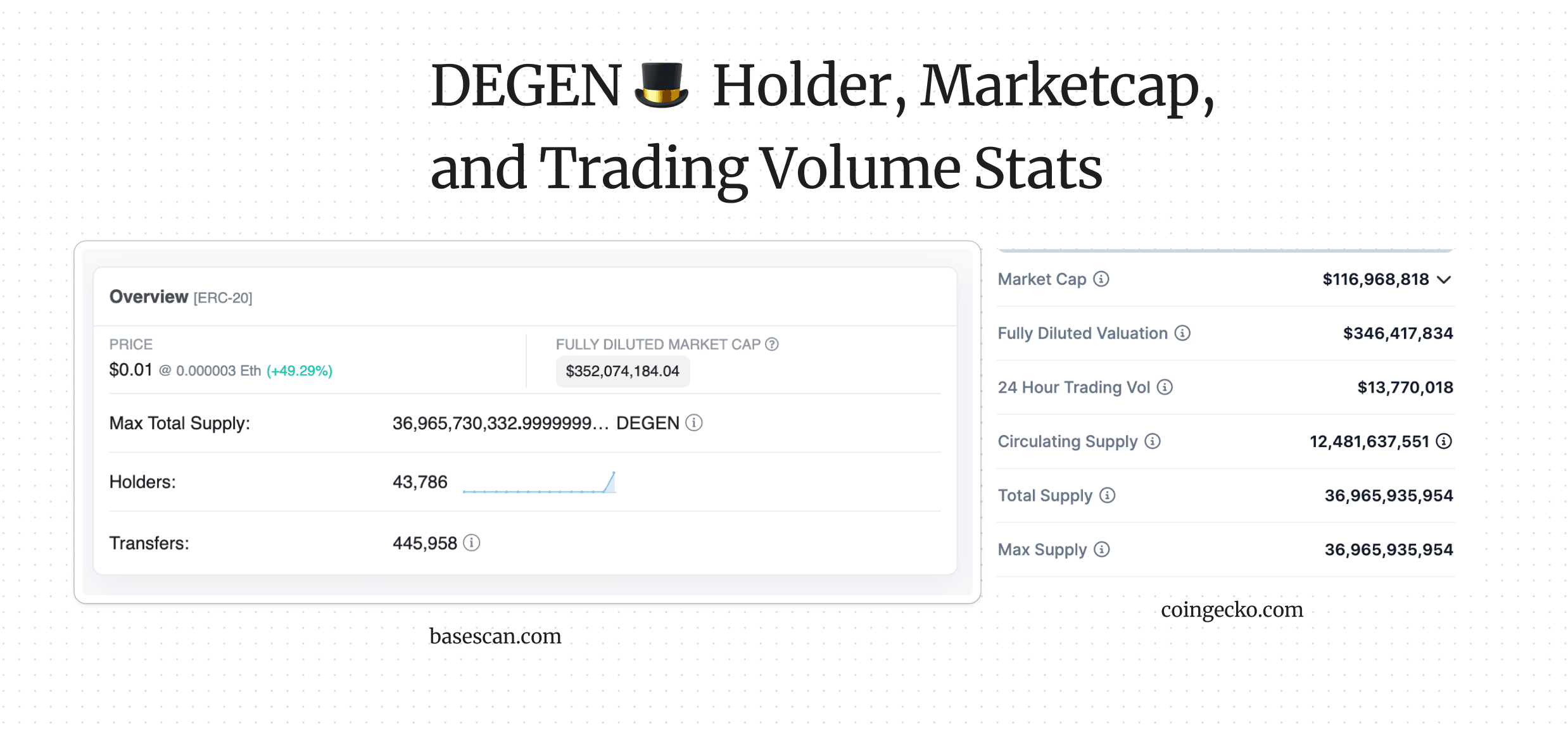 Degen marketcap, trading volume, and token holder stats