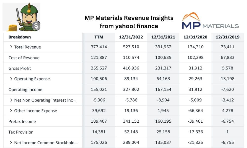 MP Materials Revenue 2023