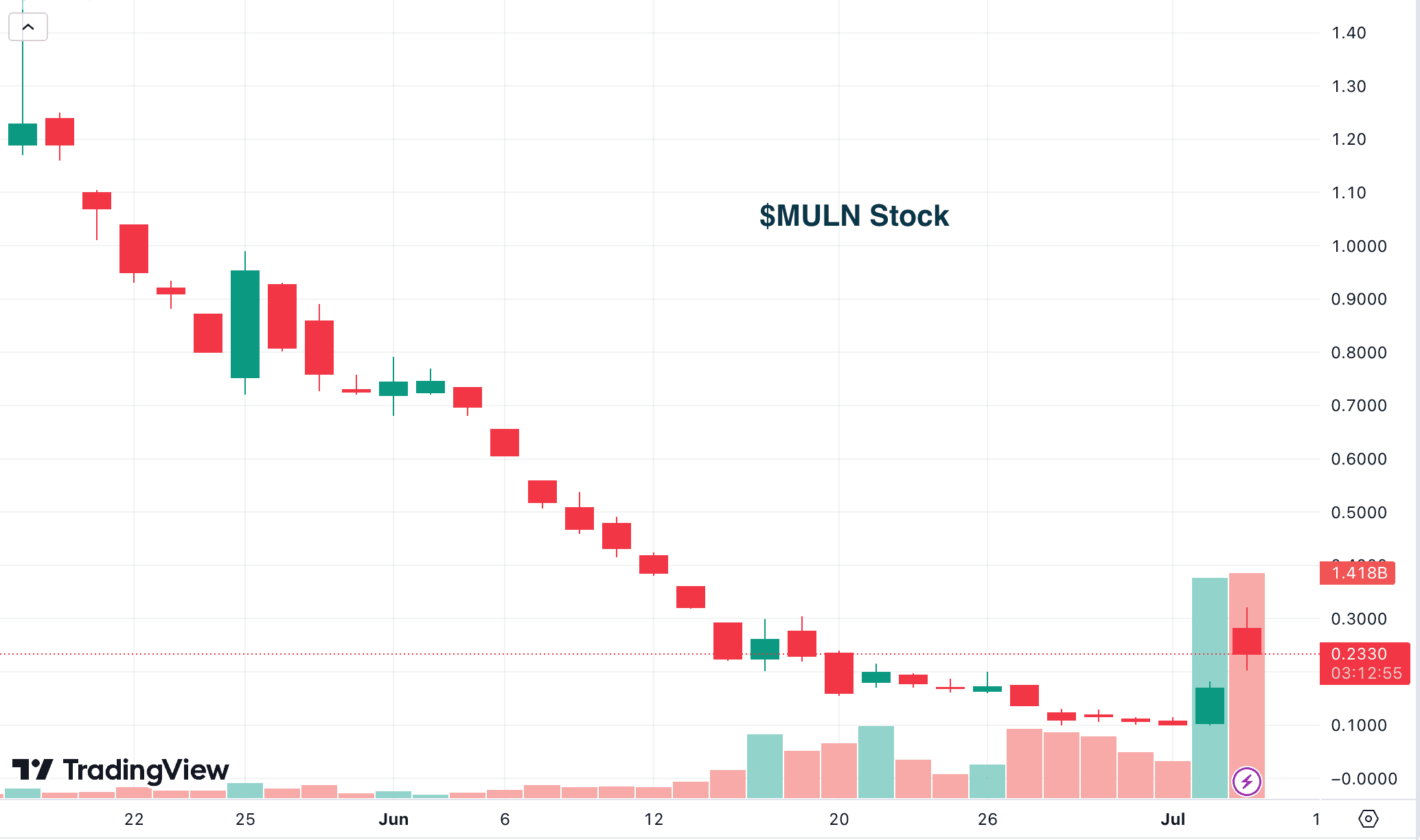 Mullen Stock Chart 