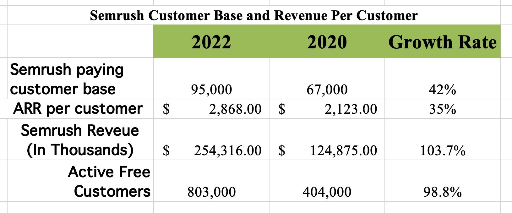 Semrush Customer Base, ARR, and Revenue Highlights