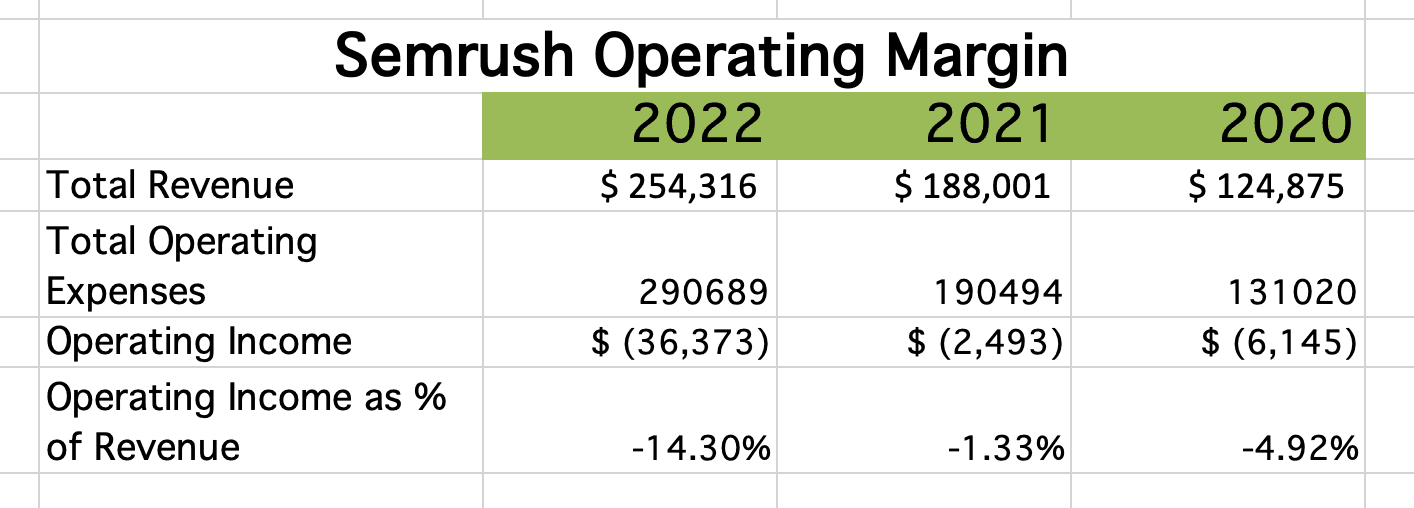 Semrush Operating Margin Insights