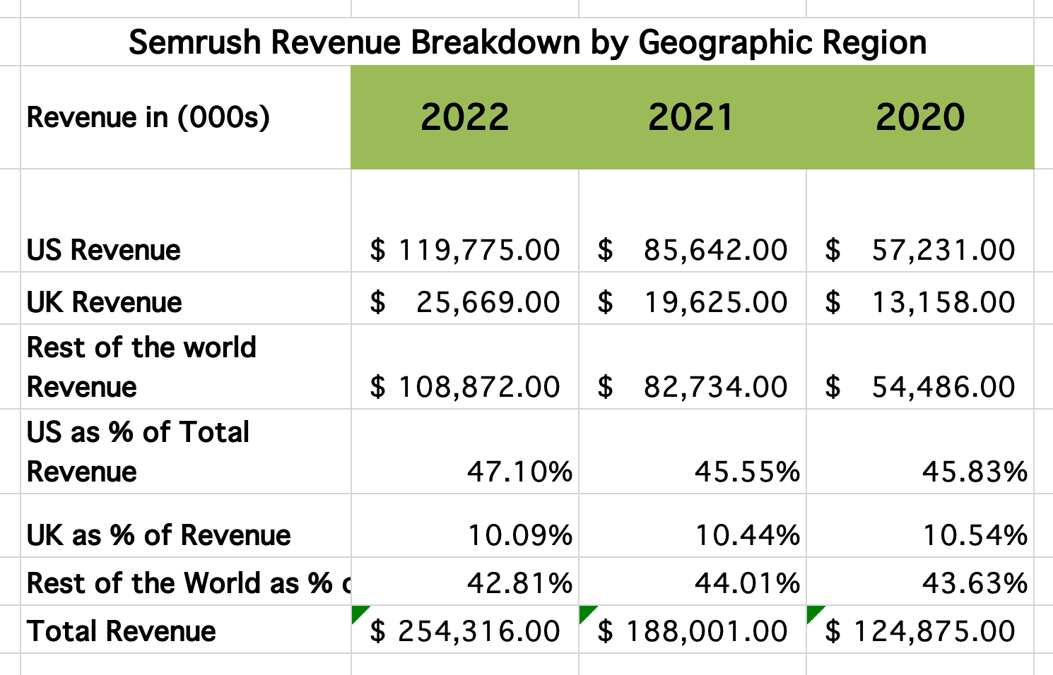 Semrush Revenue Breakdown by Geogrpahic Regions