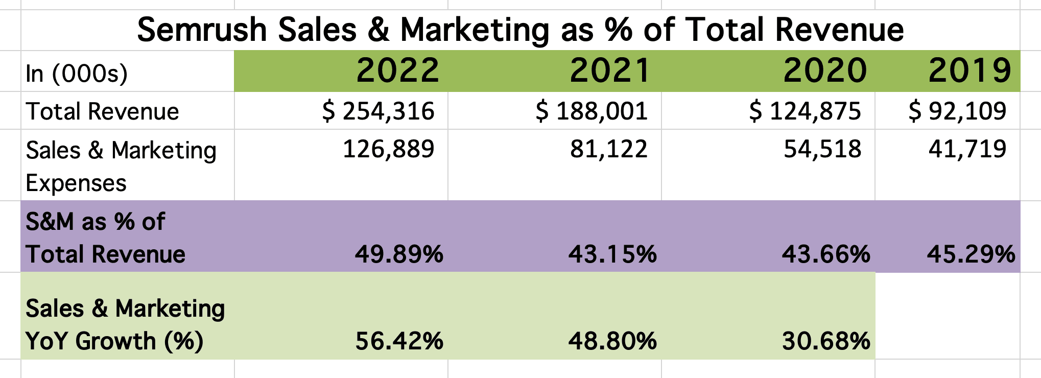 Semrush Sales and Marketing Spend to Total Revenue Ratio