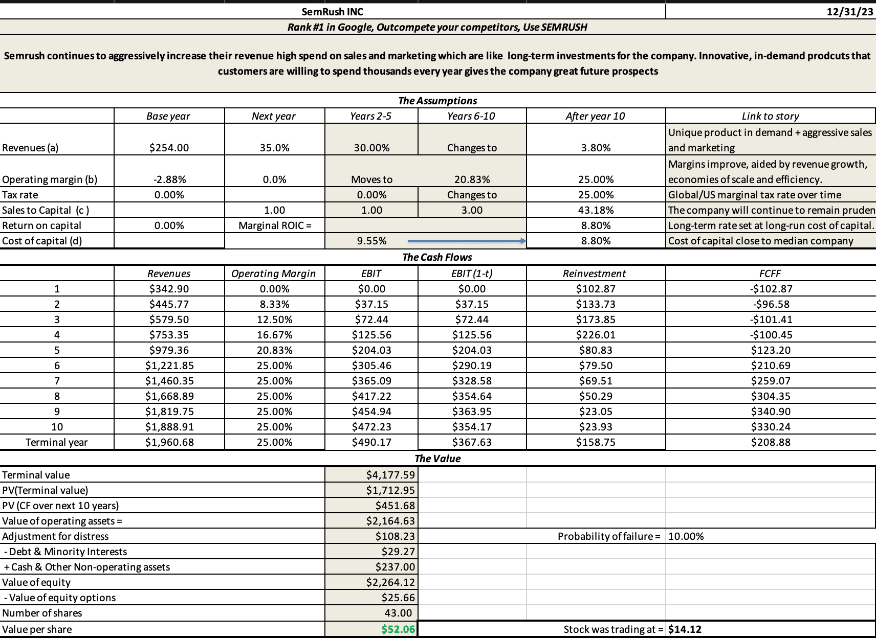 Semrush Discounted Cash Flow Valuation