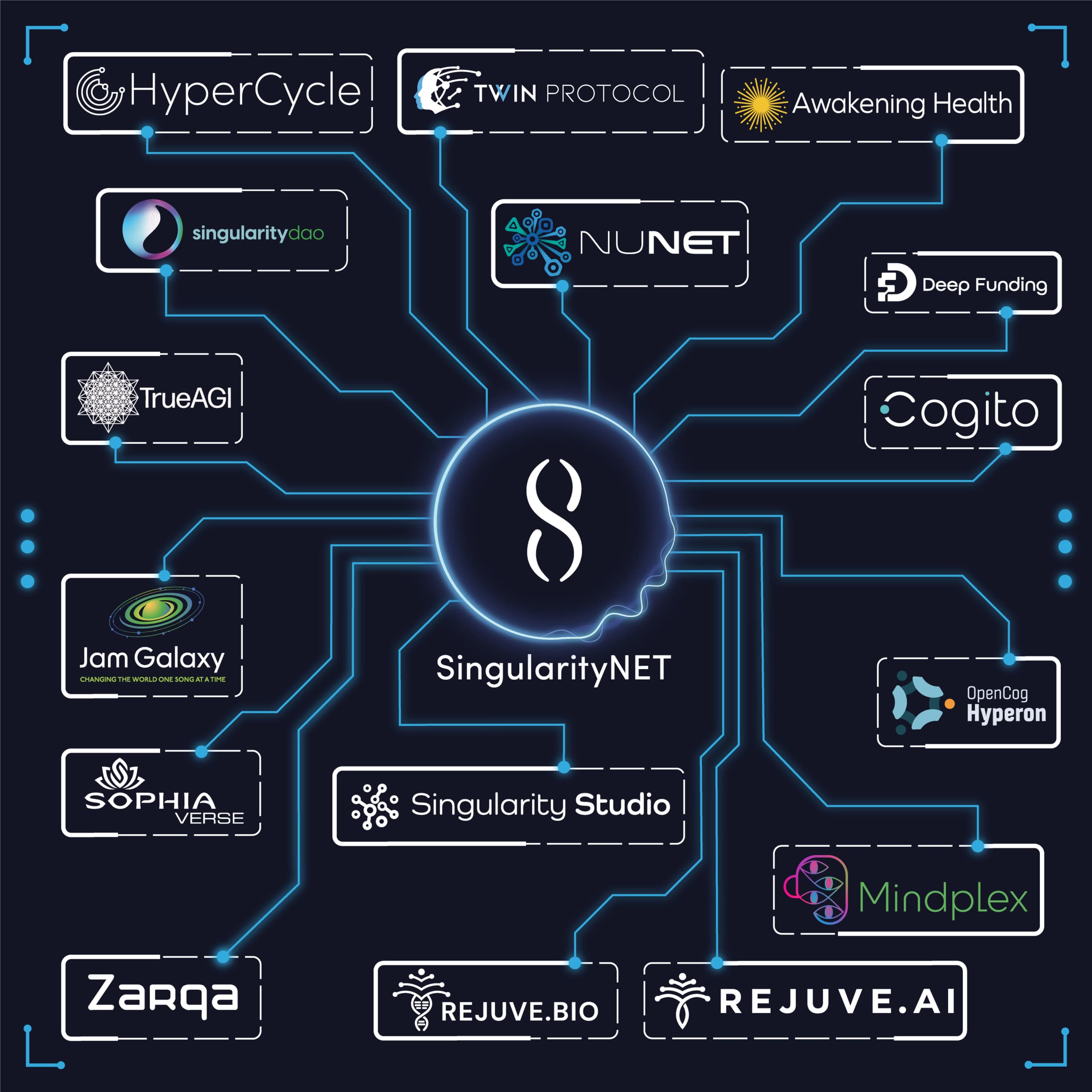 The SingularityNET Ecosystem Overview credit to https://singularitynet.io/ecosystem/ 