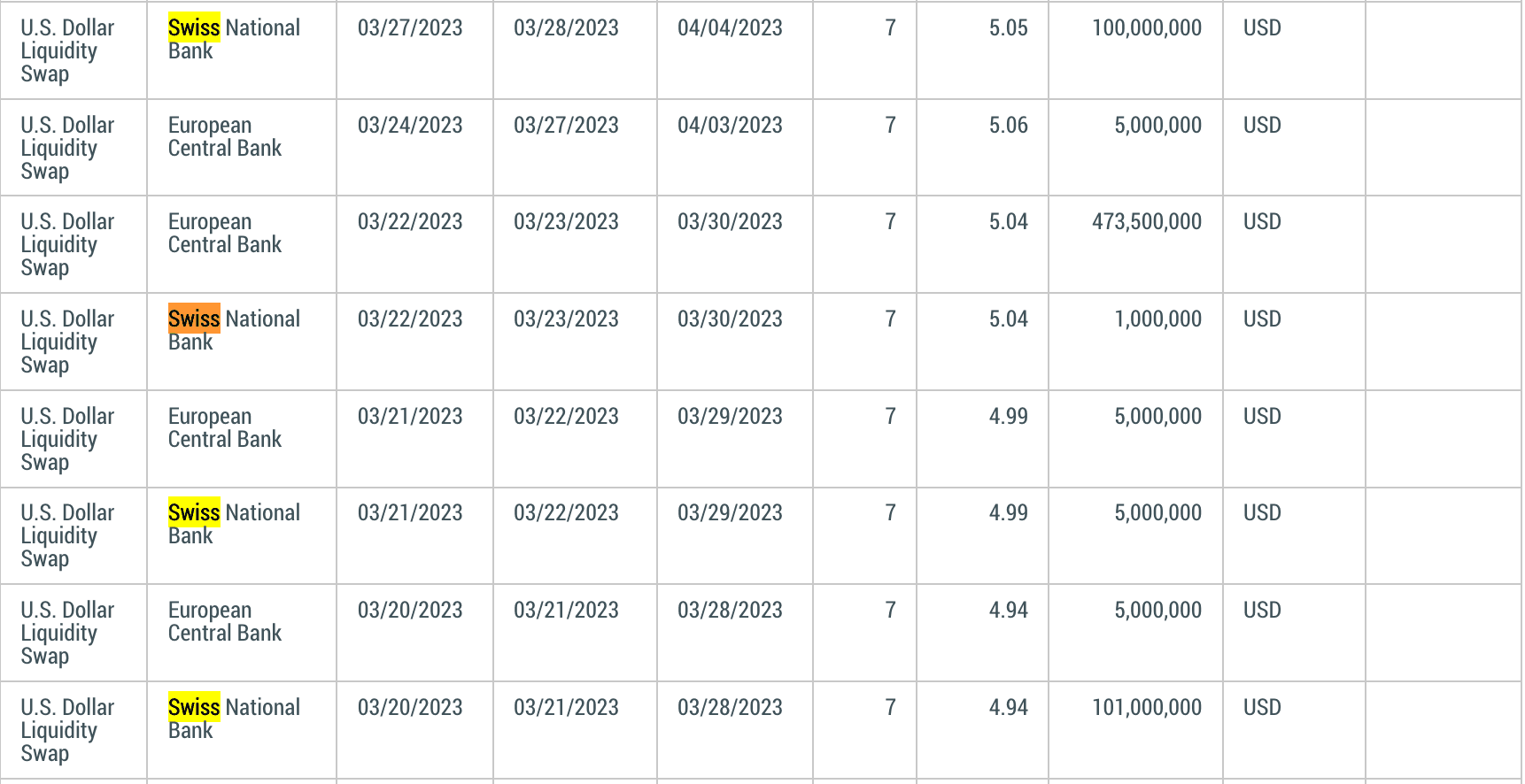 Swiss Bank Dollar Liquidity Activity 