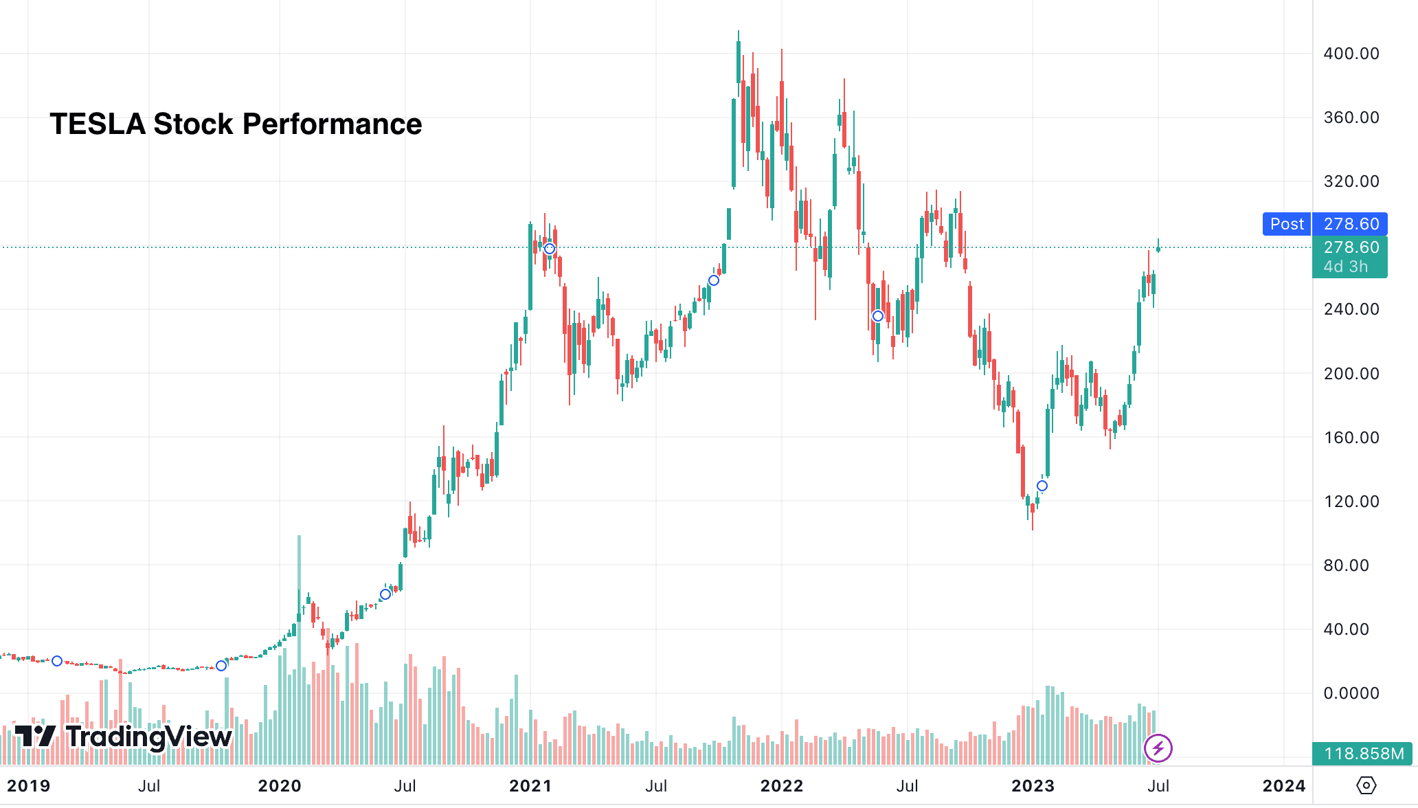 Tesla Stock Performance