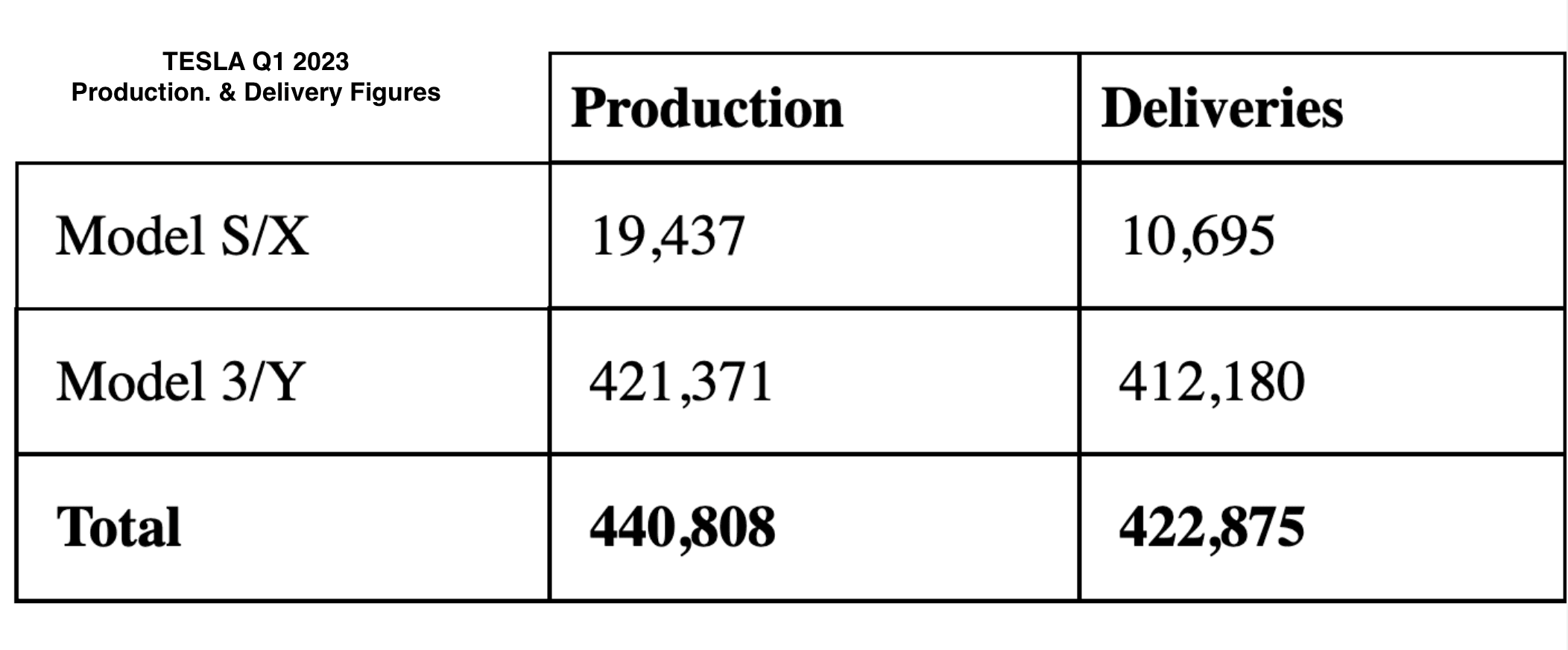 Tesla Q1 2023 Production and Delivery Statistics