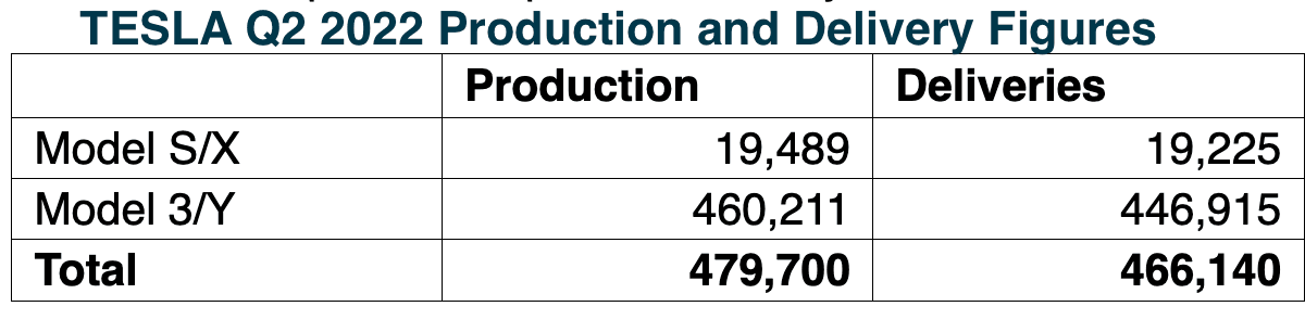 Tesla Q2 2023 Production and Delivery Statistics