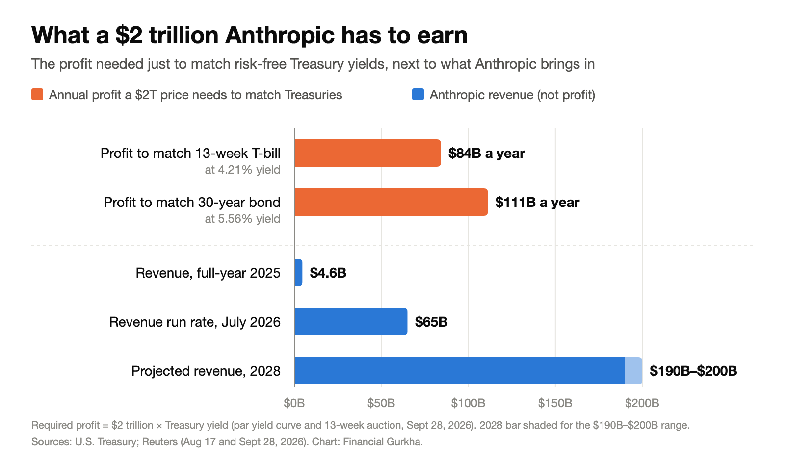 Bar chart: a $2 trillion valuation needs about $84 billion a year of profit to match 13-week T-bills and $111 billion to match the 30-year bond, compared with Anthropic revenue of $4.6 billion in 2025, a $65 billion run rate in July 2026, and $190 billion to $200 billion projected for 2028