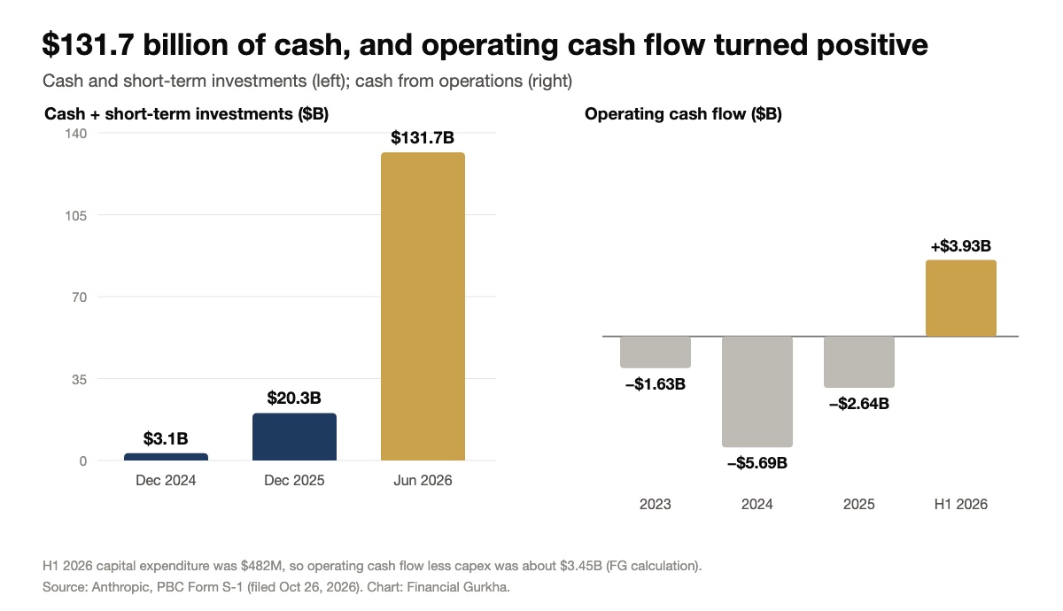 Cash and short-term investments rose to $131.7 billion; operating cash flow turned positive at $3.93 billion in the first half of 2026