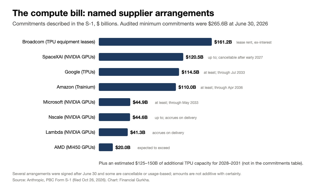 Bar chart of Anthropic’s named compute arrangements by supplier