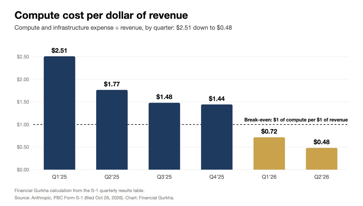 Compute cost per dollar of revenue falling from $2.51 to $0.48