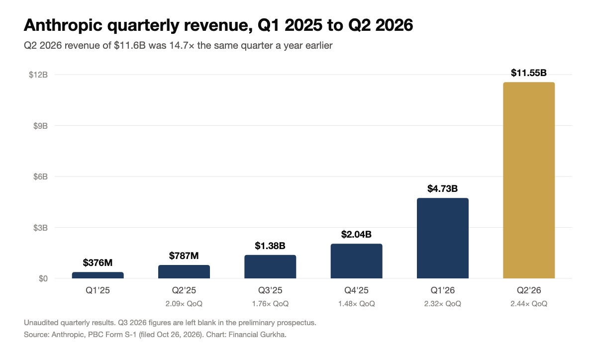 Anthropic quarterly revenue from $376 million in Q1 2025 to $11.55 billion in Q2 2026
