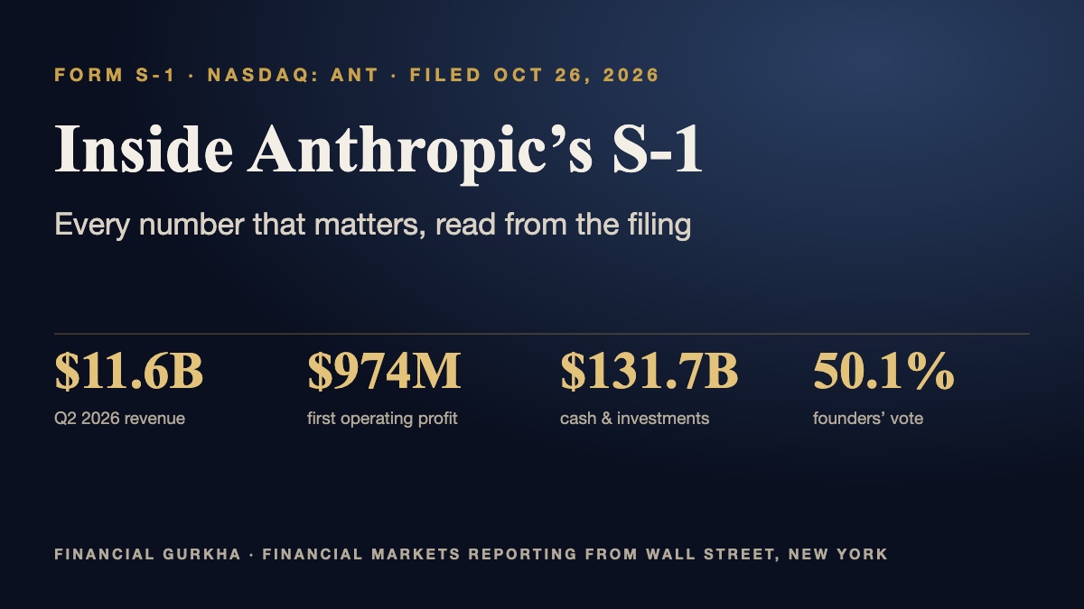 Inside Anthropic’s S-1: $11.6 billion of Q2 2026 revenue, a $974 million operating profit, $131.7 billion of cash and investments, and 50.1% of the vote held by the founders