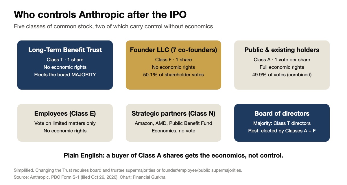 Diagram: the Long-Term Benefit Trust elects the board majority, the Founder LLC holds 50.1% of shareholder votes, and Class A holders hold 49.9%