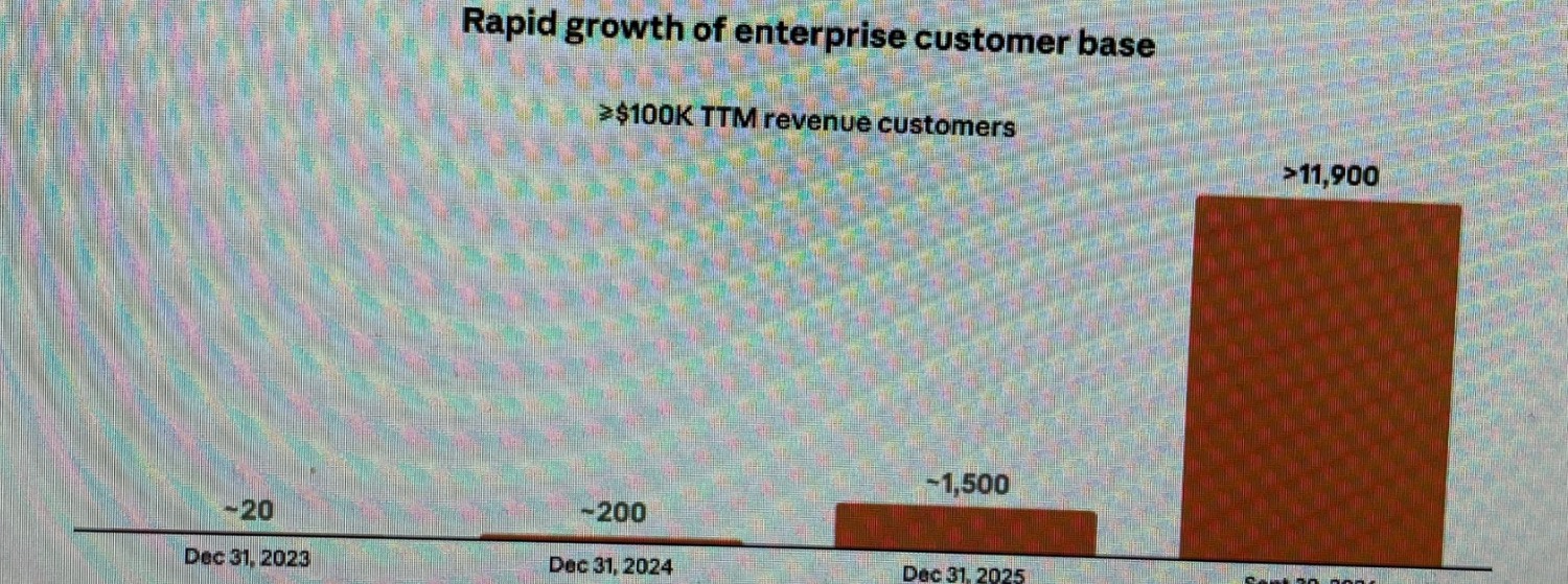 The S-1’s chart of customers paying $100,000 or more a year