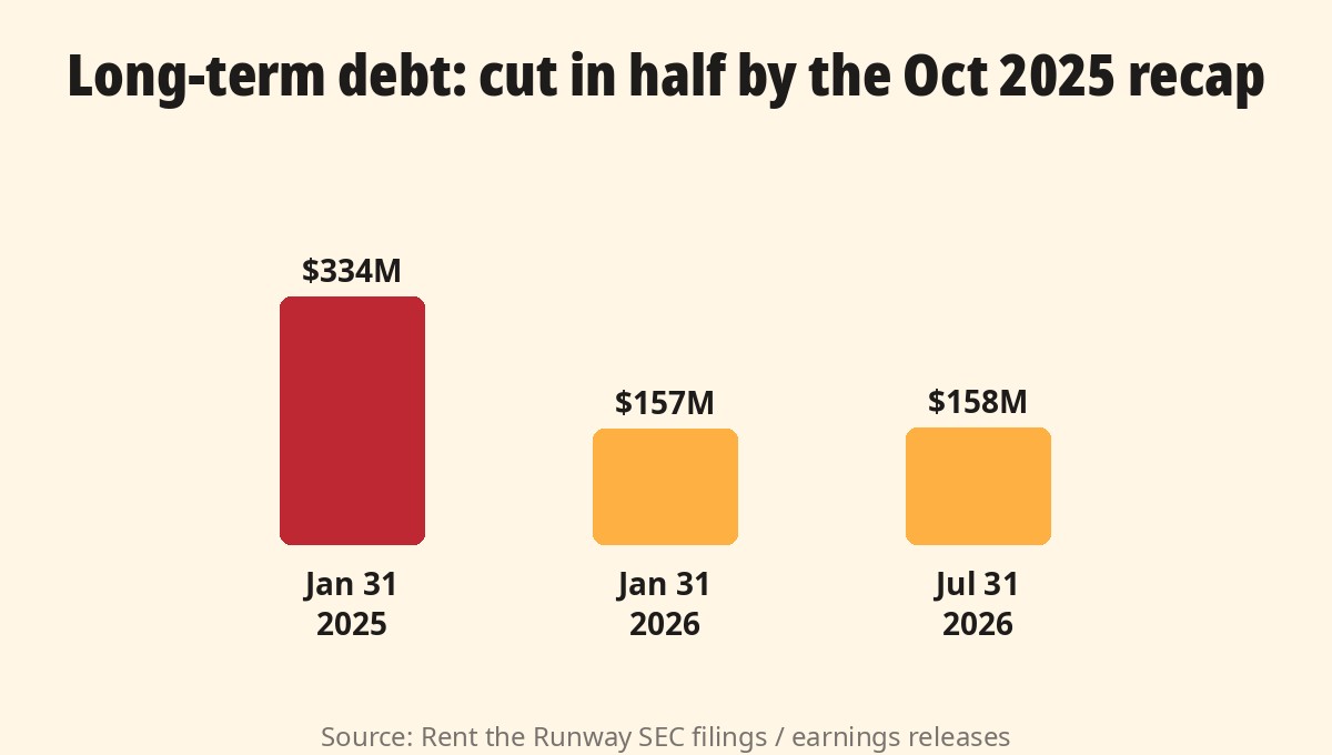 Long-term debt cut in half by the October 2025 recap