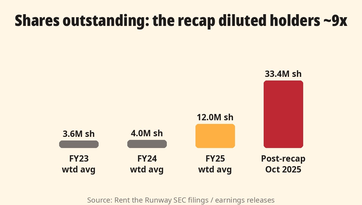 Shares outstanding: the recap diluted holders roughly 9x