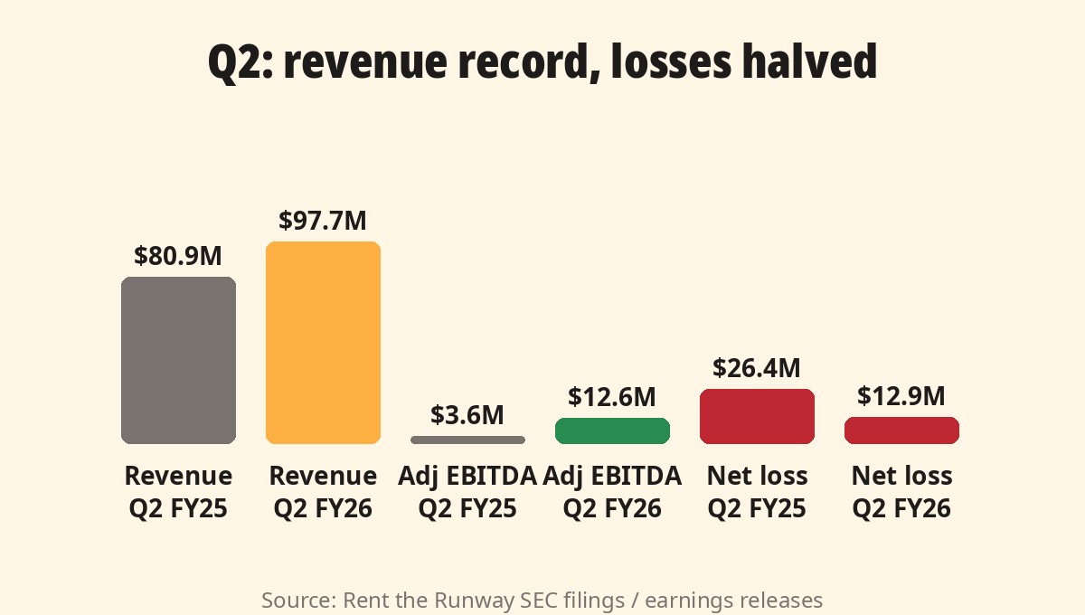Q2 FY2026 vs Q2 FY2025: revenue record, losses halved