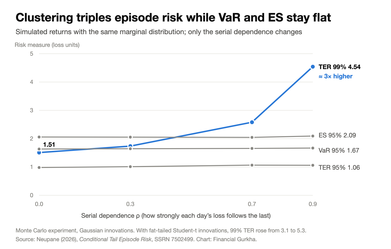 Line chart: as serial dependence rises from 0 to 0.9, 99% TER climbs from 1.51 to 4.54 while 95% VaR and ES stay flat