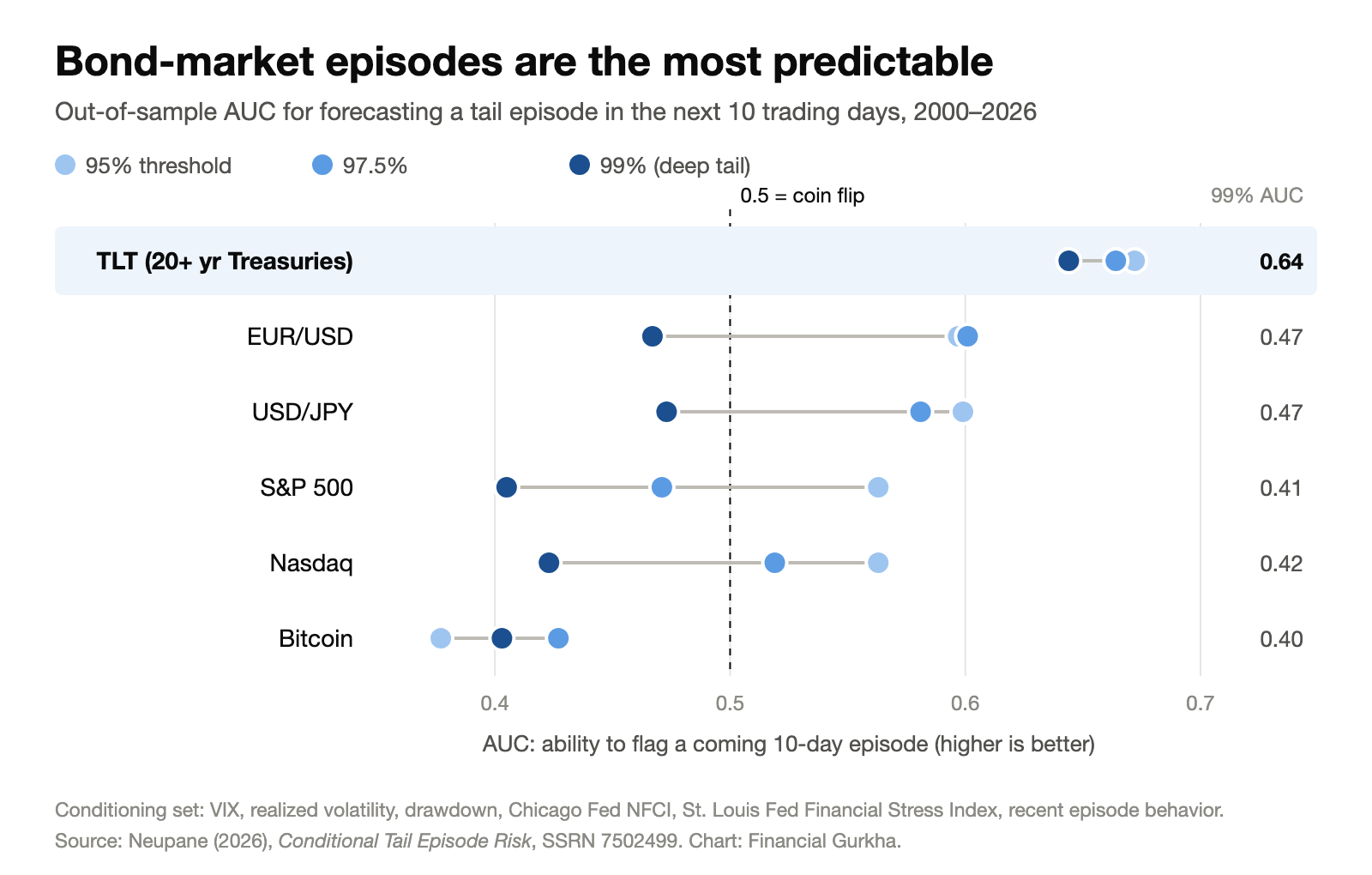 Dot plot of out-of-sample AUC by asset at three thresholds; long-duration Treasuries stay near 0.65 while equities, currencies and Bitcoin fall below 0.5 at the 99% threshold