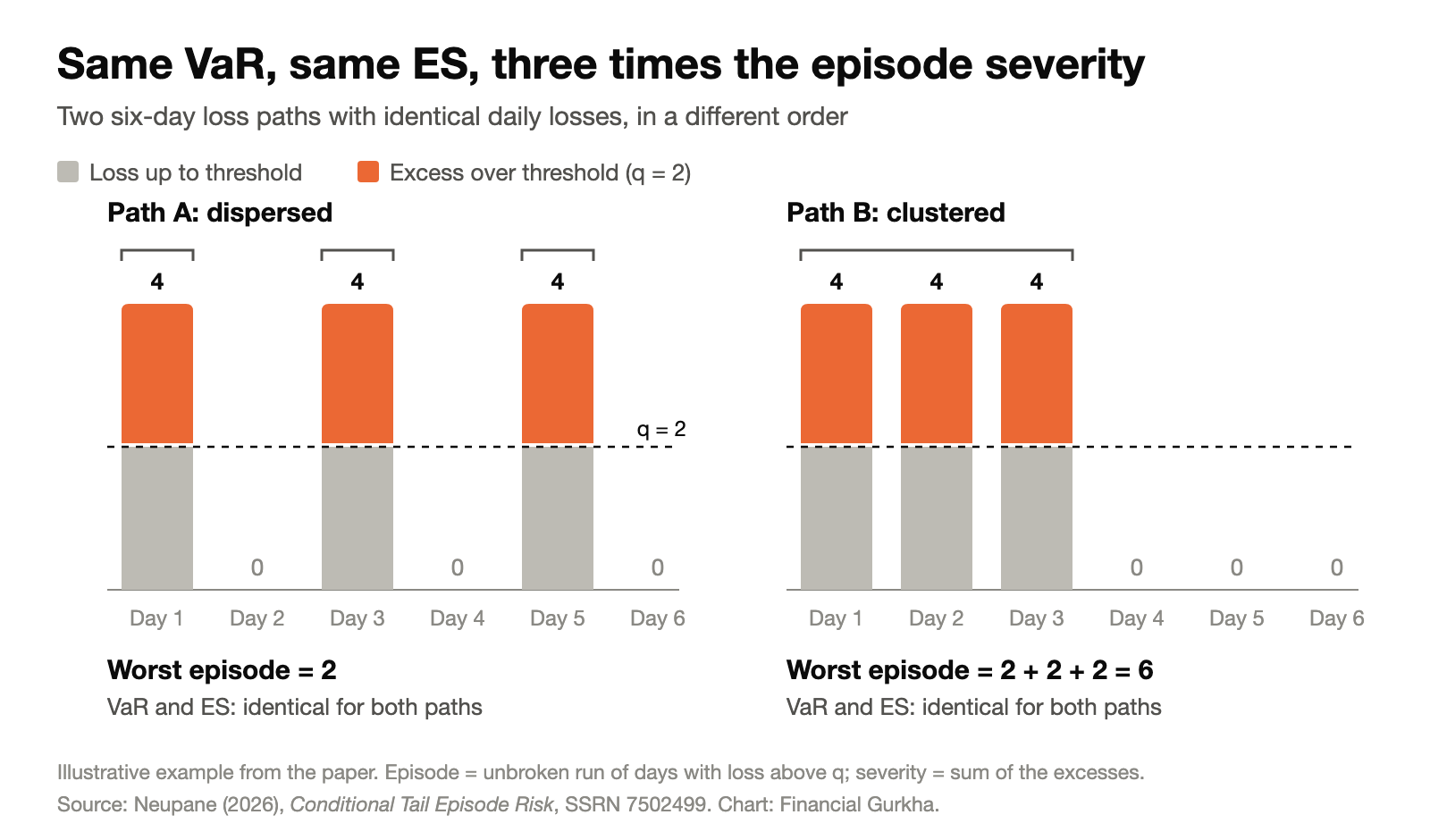 Bar chart comparing two six-day loss paths with identical VaR and ES: the dispersed path has a worst episode severity of 2, the clustered path 6