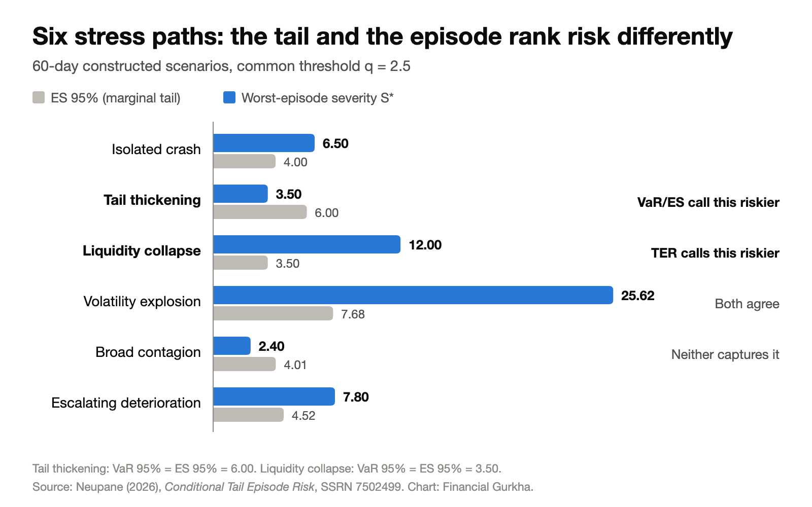Paired bar chart of six stress scenarios comparing 95% Expected Shortfall with worst-episode severity; liquidity collapse scores 12.00 on episode severity against 3.50 on ES