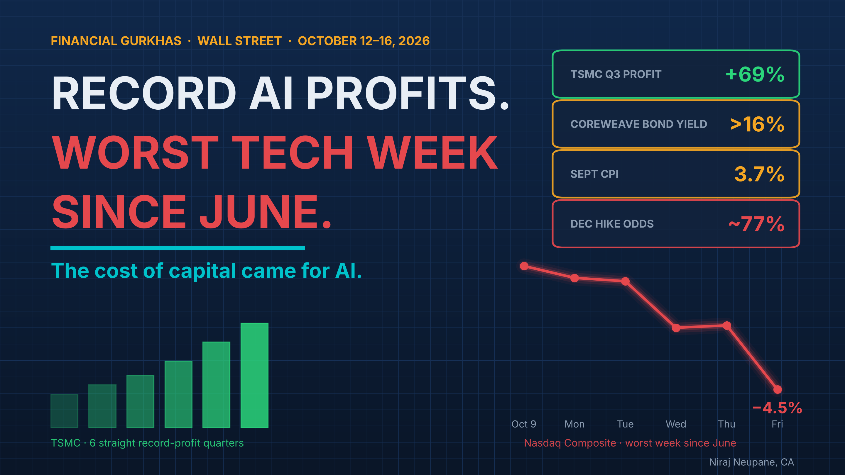 Record AI profits, worst tech week since June: the cost of capital came for AI