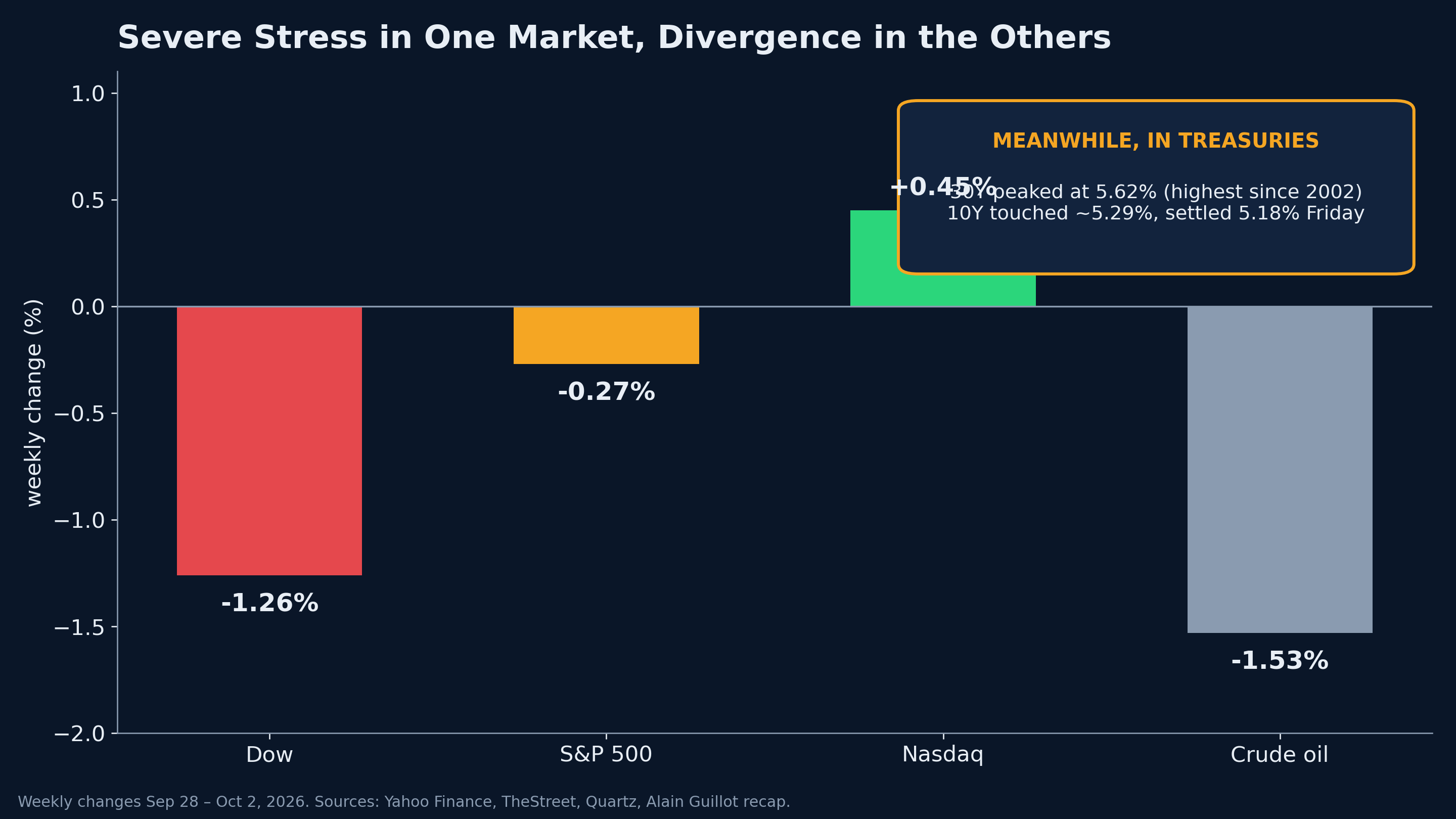 Severe stress in one market, divergence in the others