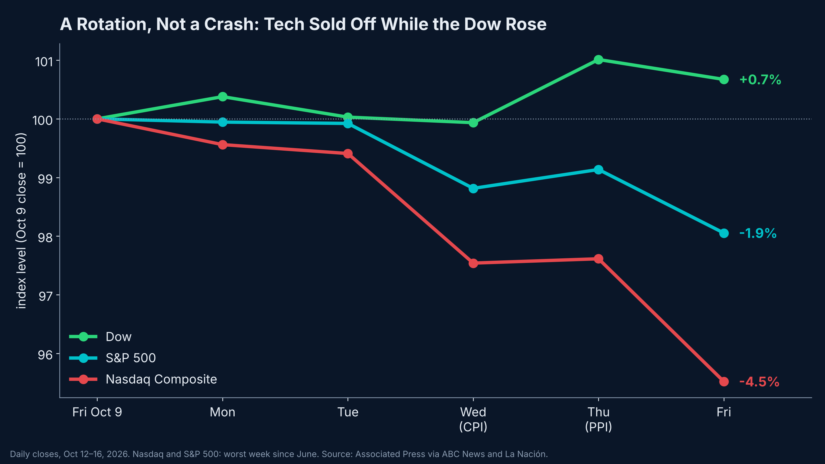 A rotation, not a crash: tech sold off while the Dow rose