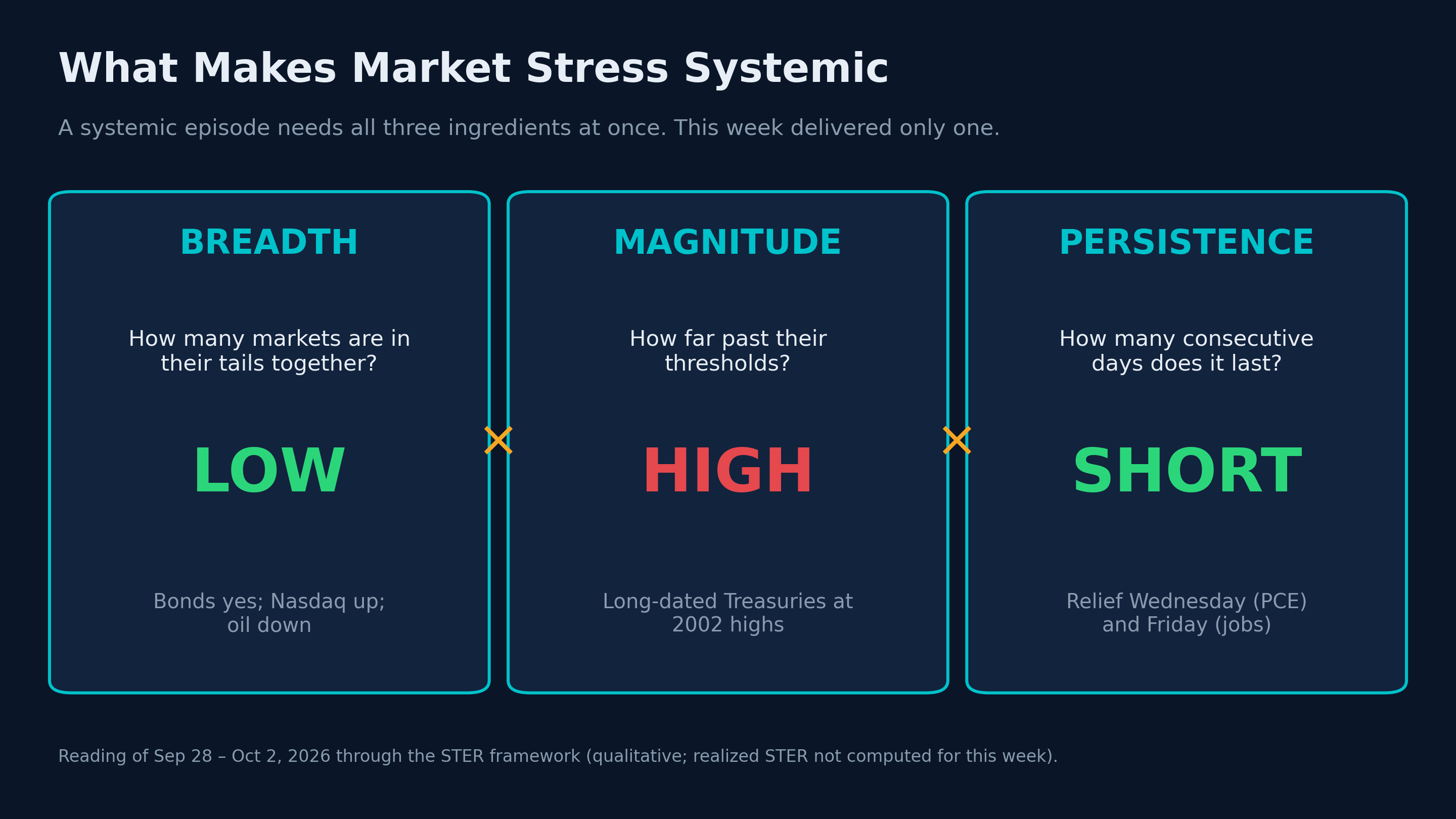 What makes market stress systemic: breadth, magnitude and persistence