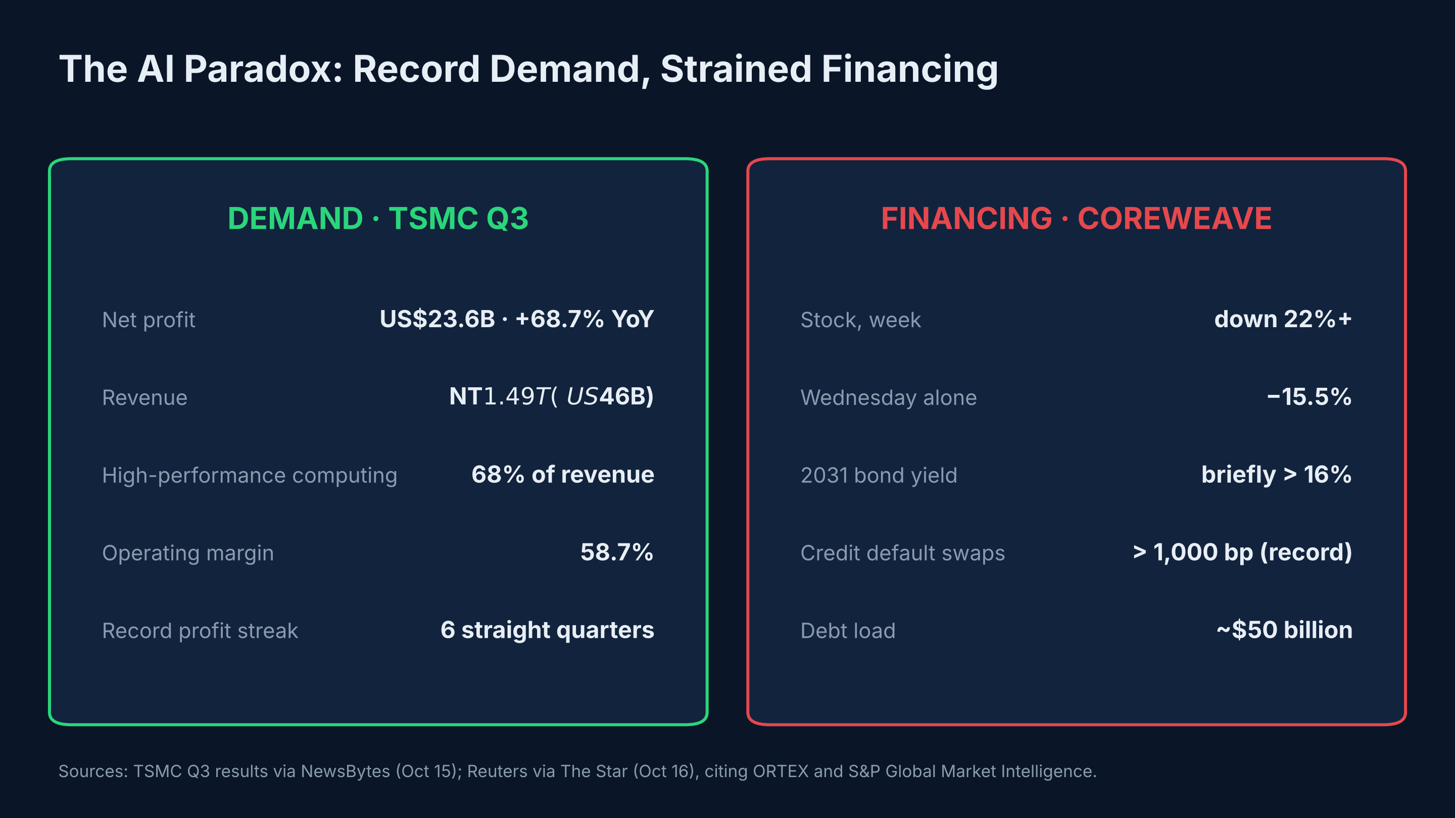 The AI paradox: record demand, strained financing