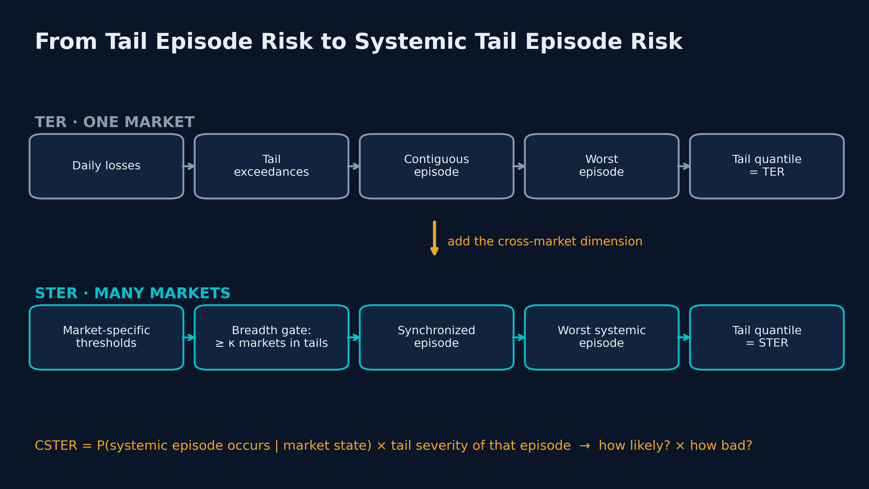 From Tail Episode Risk to Systemic Tail Episode Risk