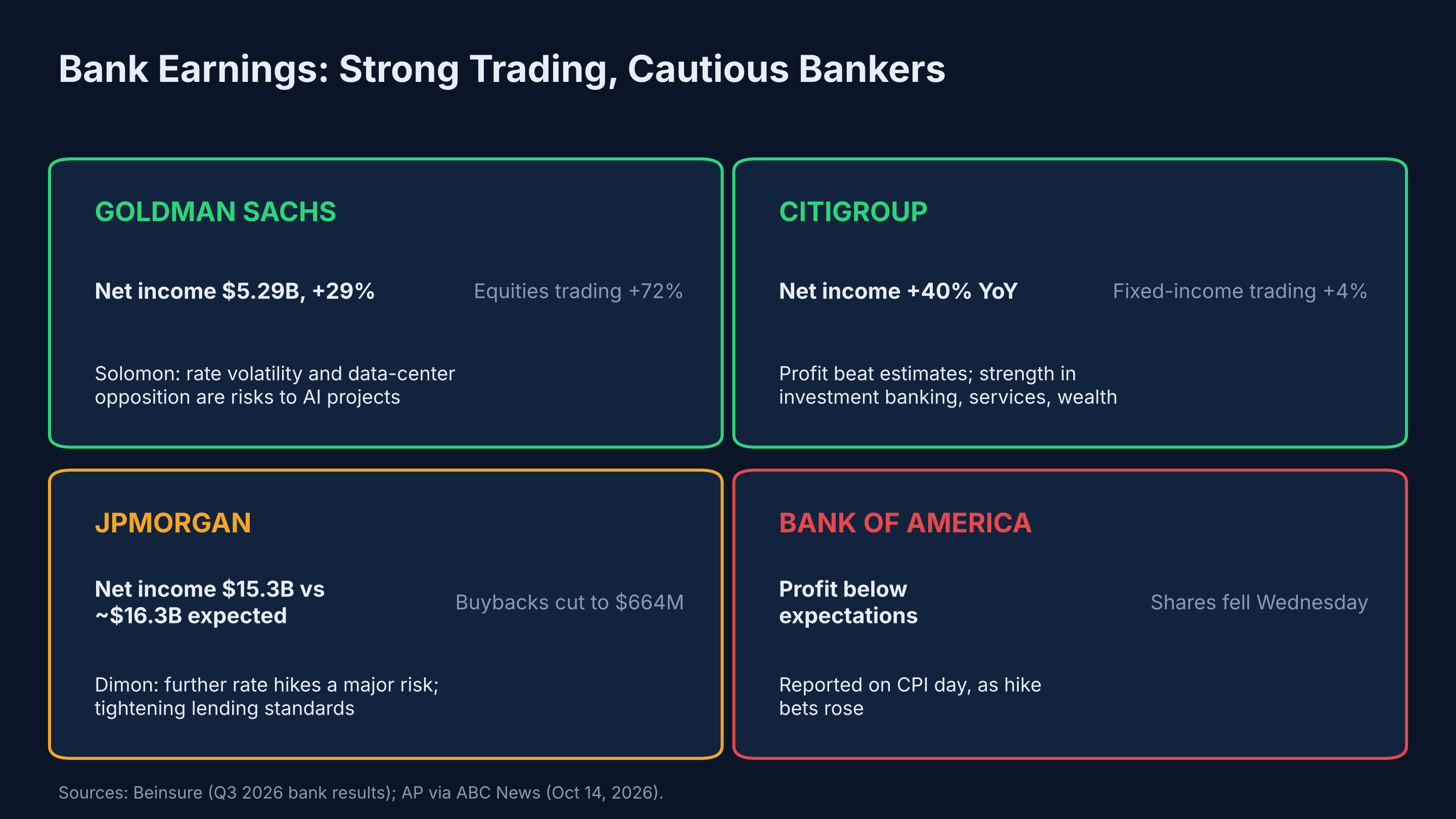 Bank earnings: strong trading, cautious bankers