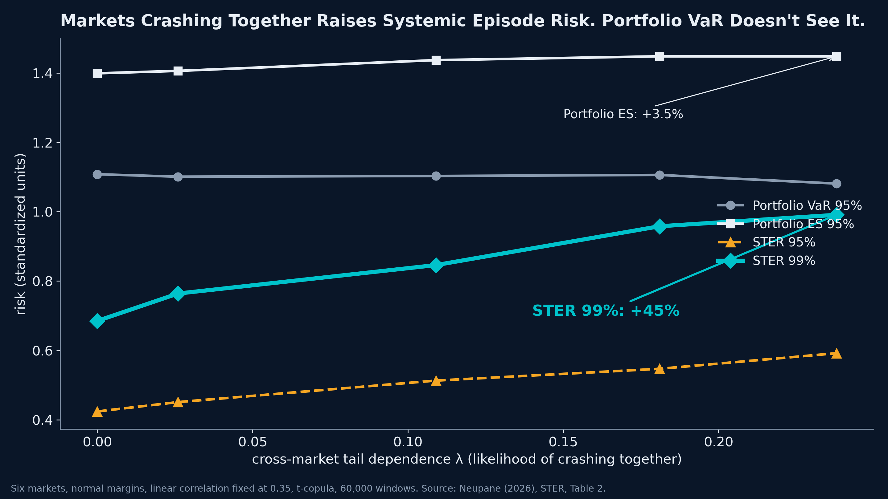 STER rises with cross-market tail dependence while portfolio VaR stays flat
