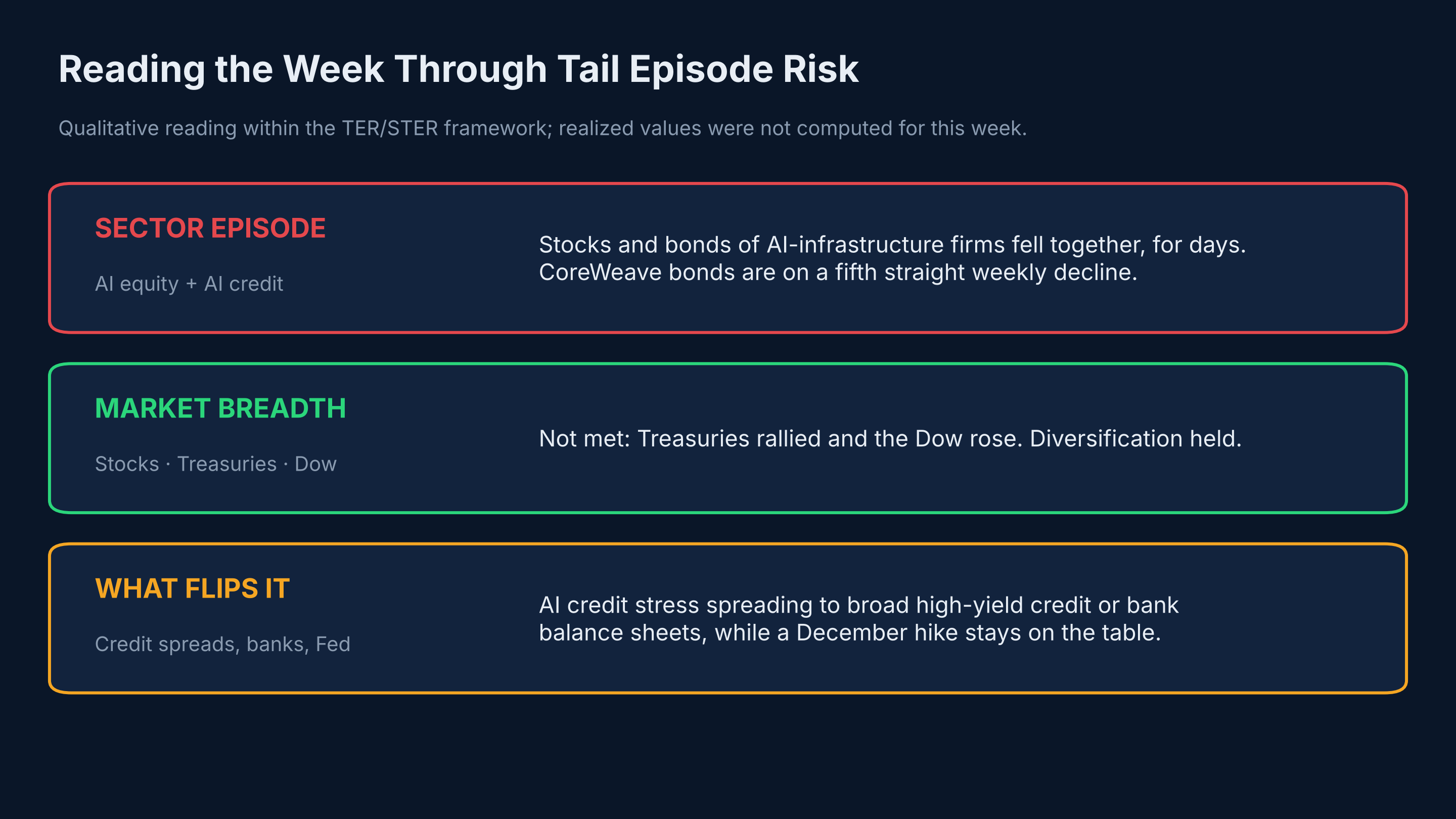 Reading the week through Tail Episode Risk
