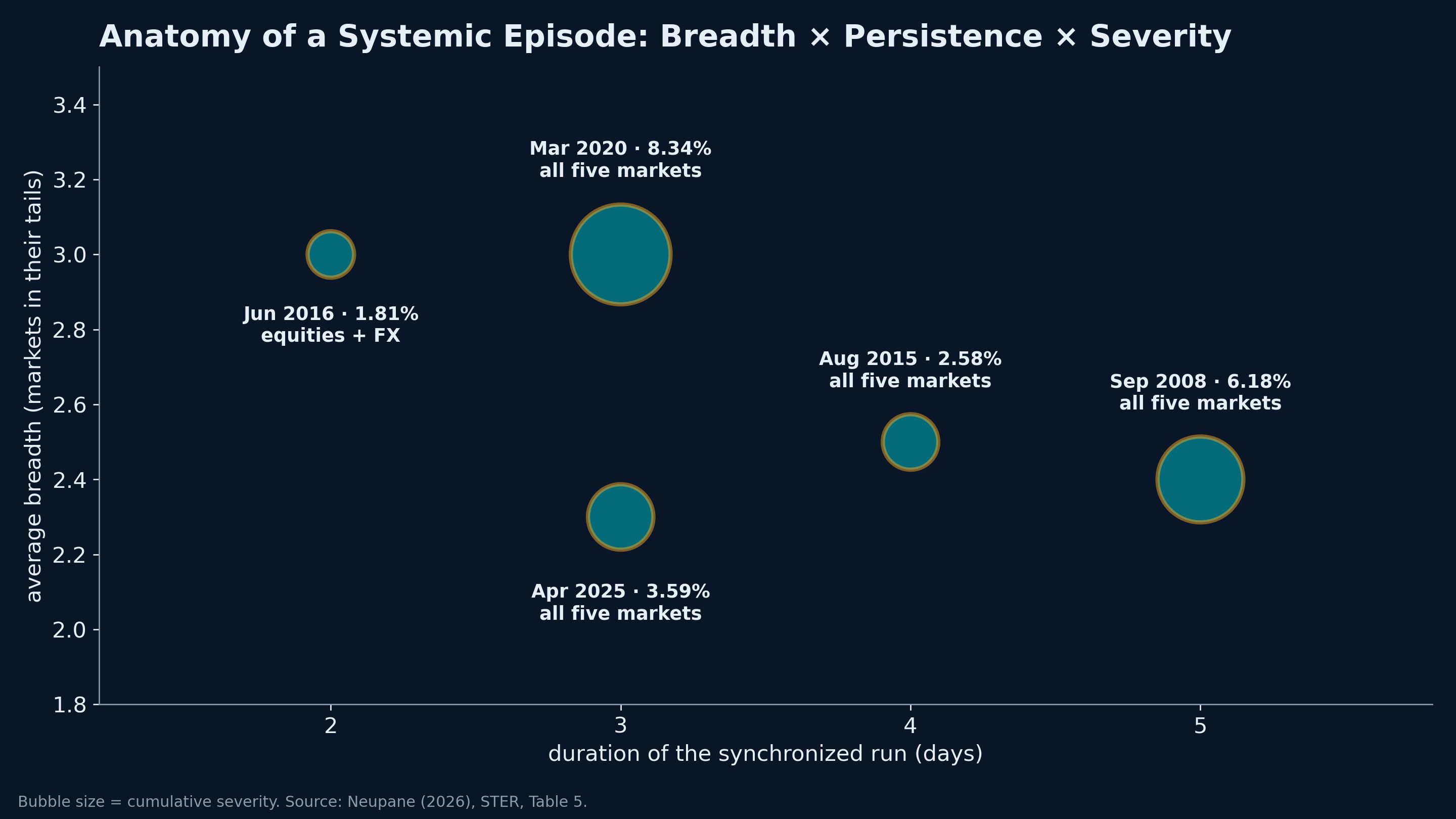 Anatomy of a systemic episode