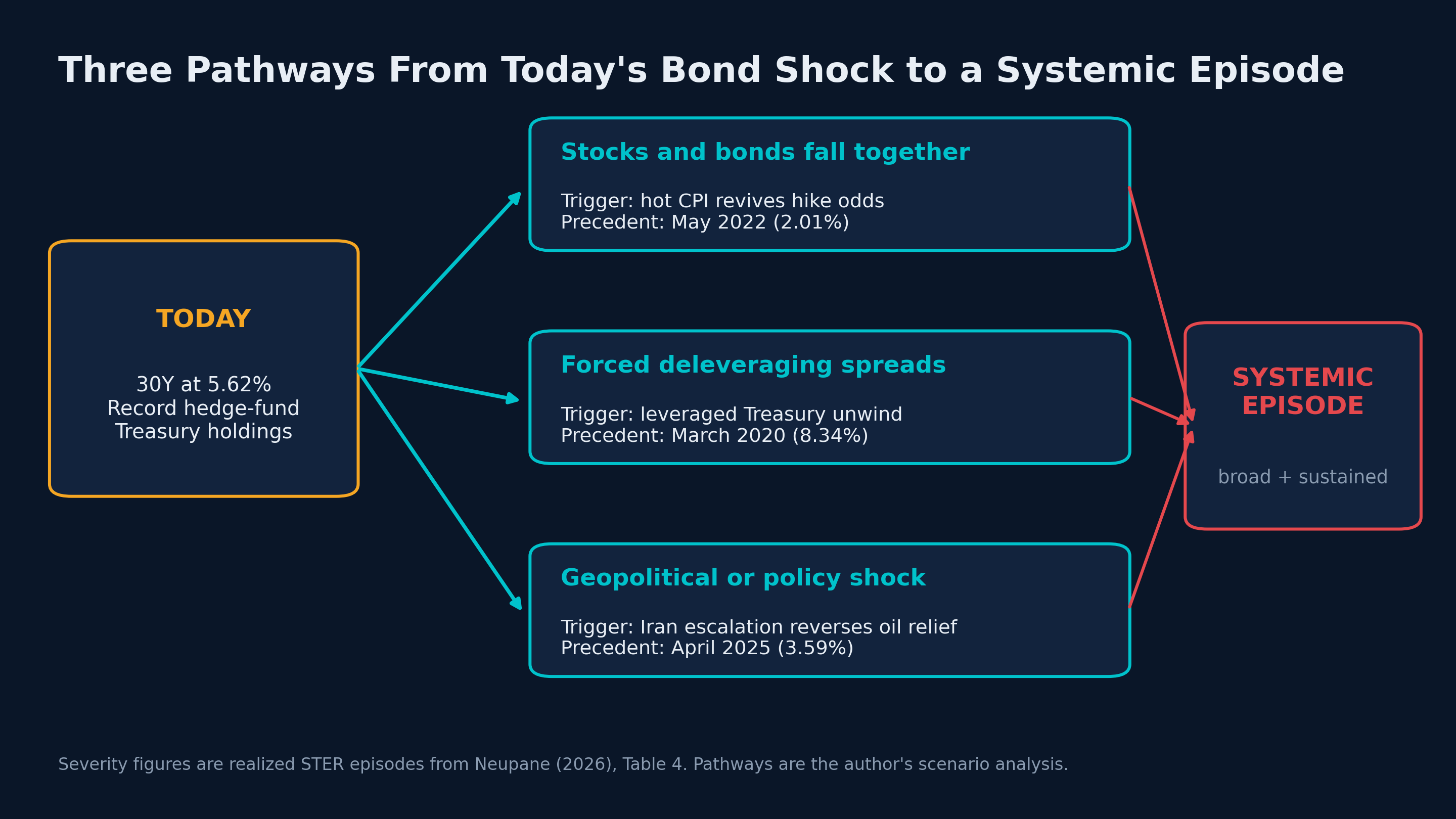 Three pathways from today's bond shock to a systemic episode