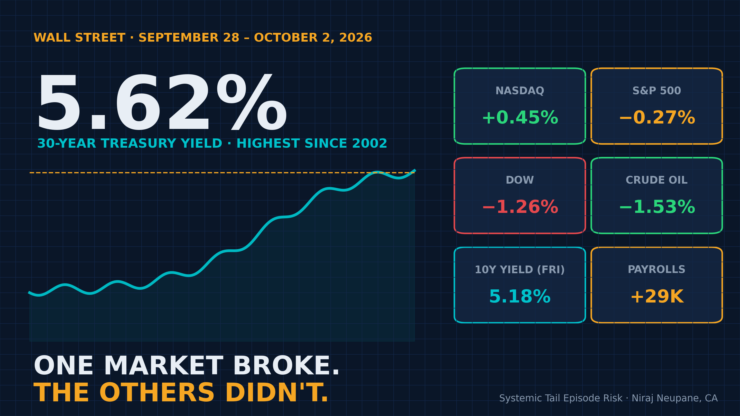 The 30-year Treasury yield hit 5.62%, its highest since 2002, while other markets diverged