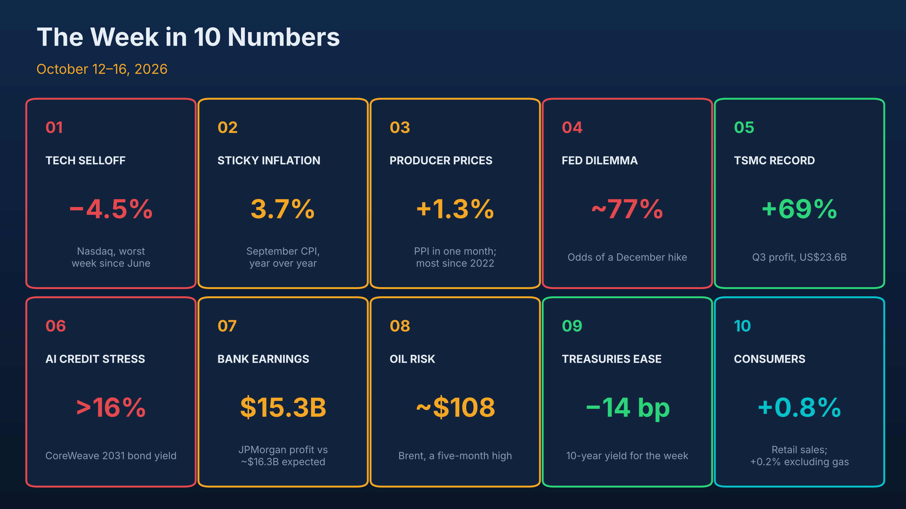 The week in 10 numbers