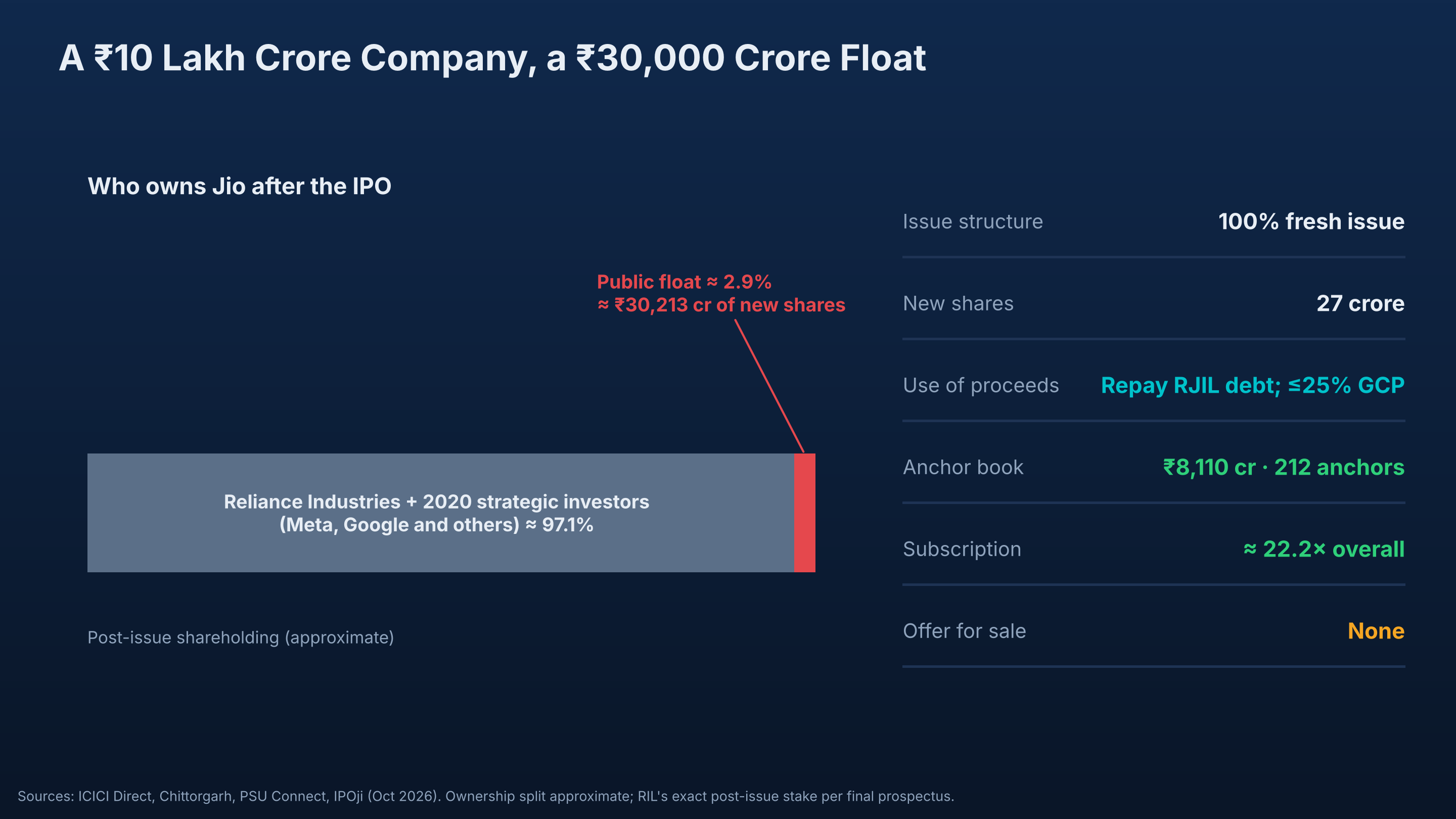 A ₹10 lakh crore company, a ₹30,000 crore float