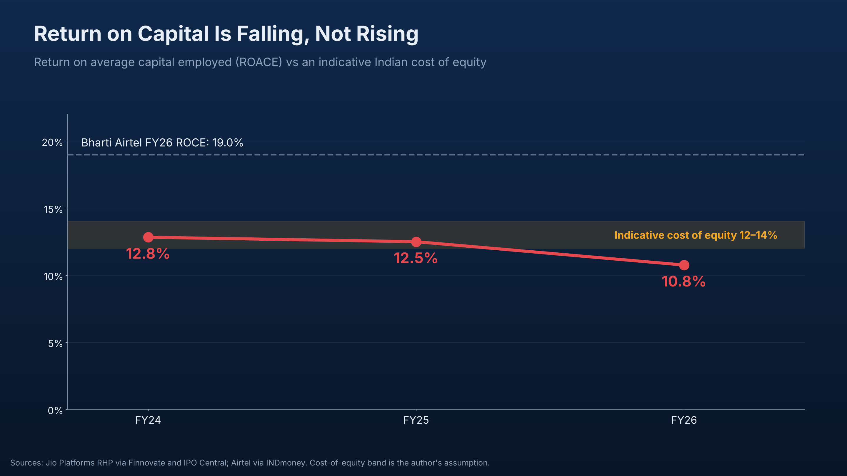 Return on capital is falling, not rising