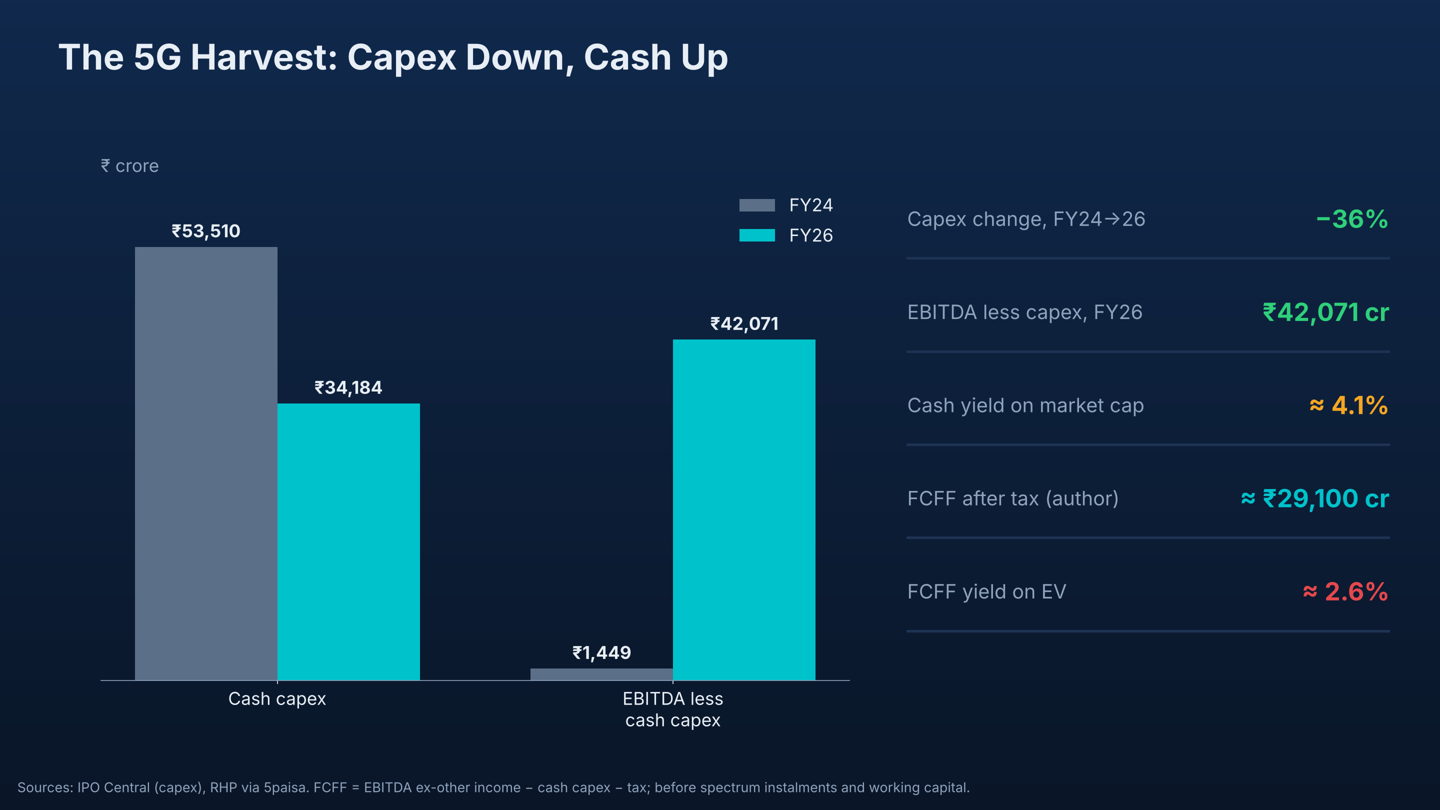 The 5G harvest: capex down, cash up