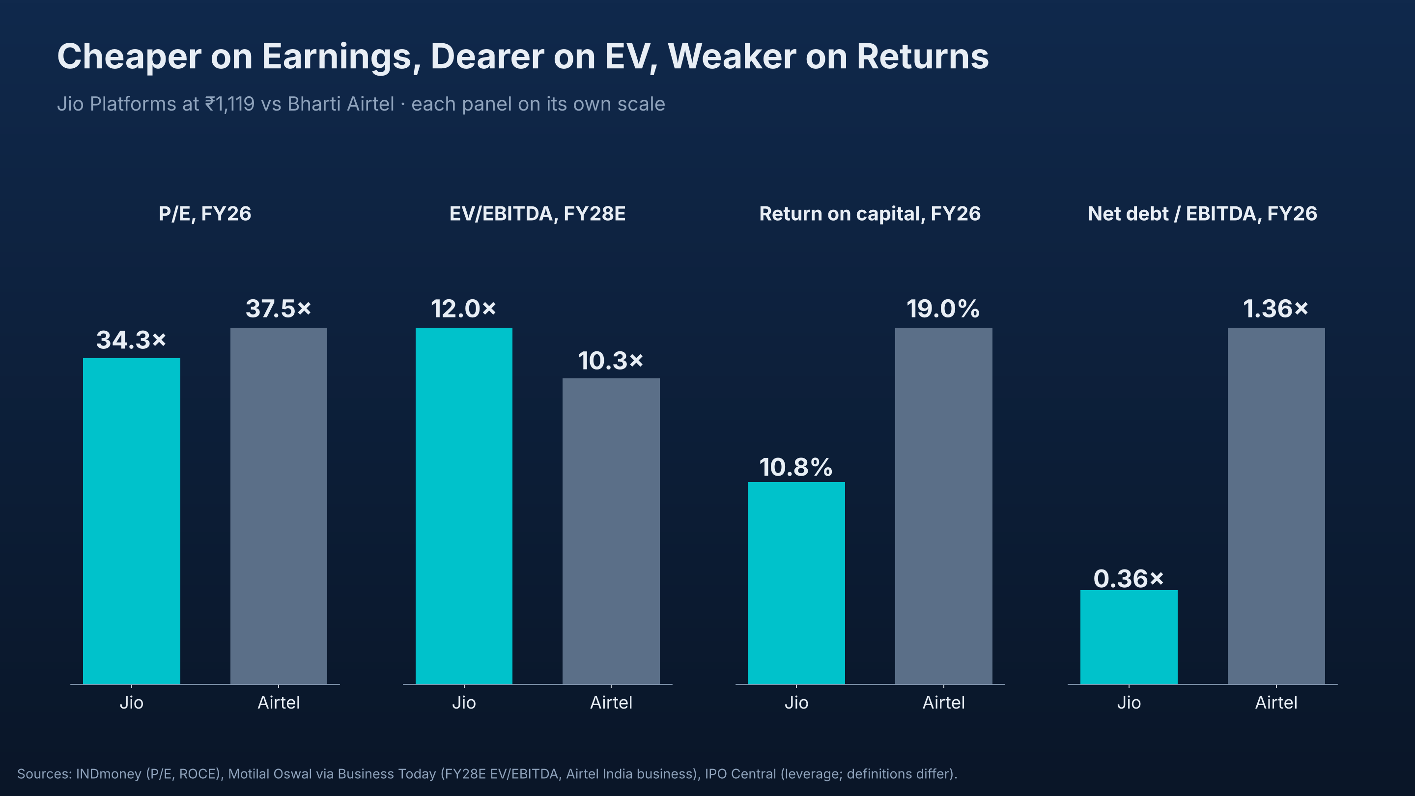 Cheaper on earnings, dearer on EV, weaker on returns
