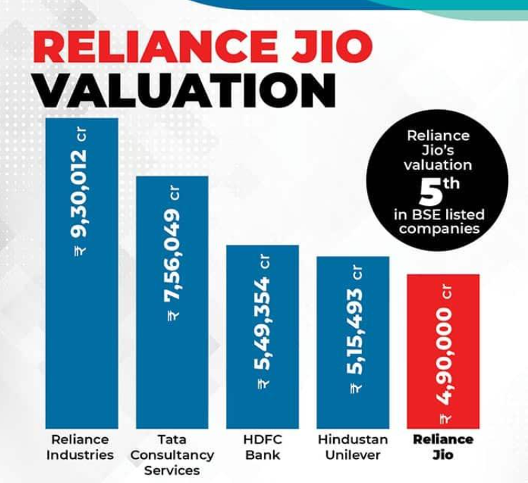 Earlier market estimate of Reliance Jio's valuation versus India's largest listed companies