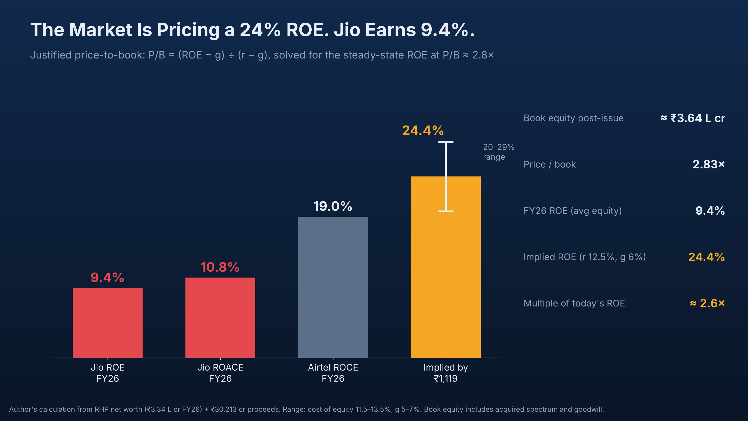 The market is pricing a 24% ROE. Jio earns 9.4%