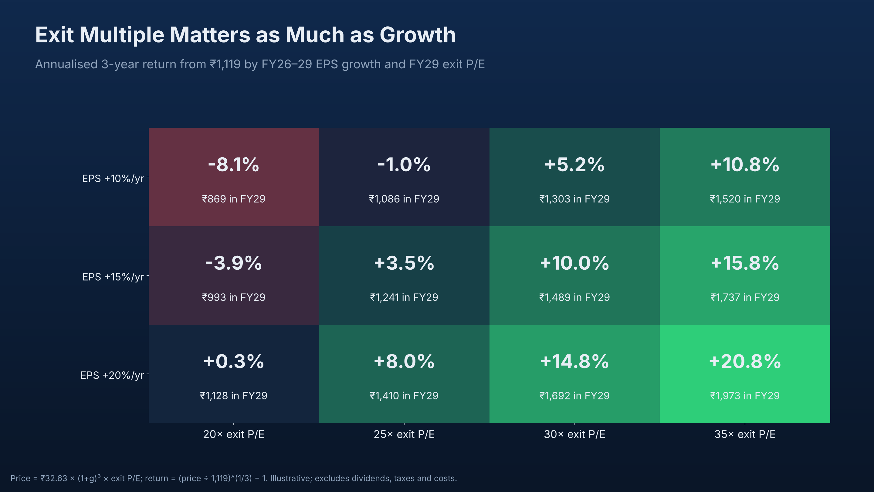 Exit multiple matters as much as growth